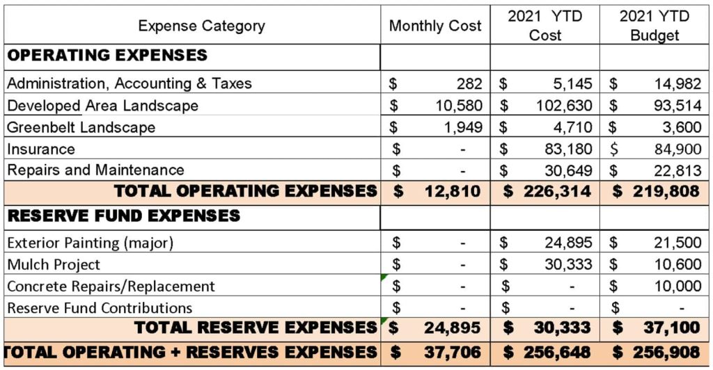 July 2021 preliminary expense report – Sunland North